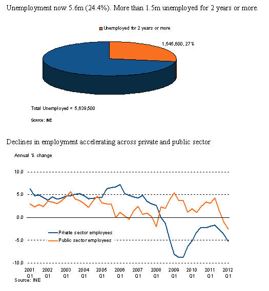 スペイン民間・公的失業率