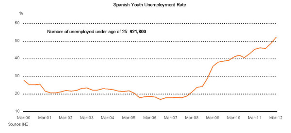スペイン若年層失業率