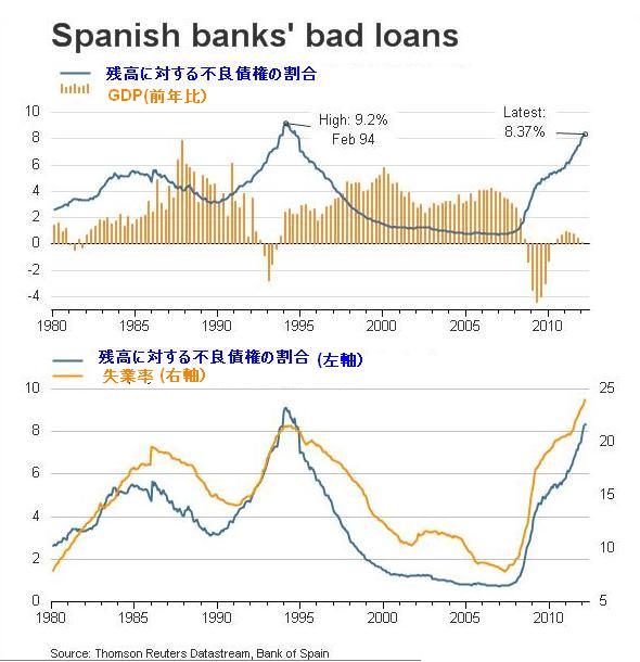 スペイン　不良債権