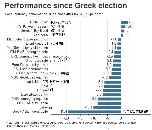 ギリシャ総選挙後の動き