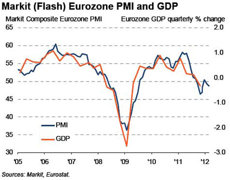 Eurozone-PMI-graph-vs-GDP.jpg