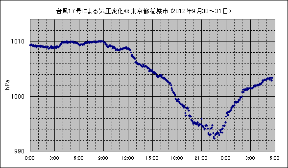 2012年、台風17号による気圧の変化グラフ＠東京