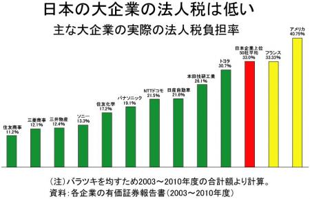 安い日本の法人税